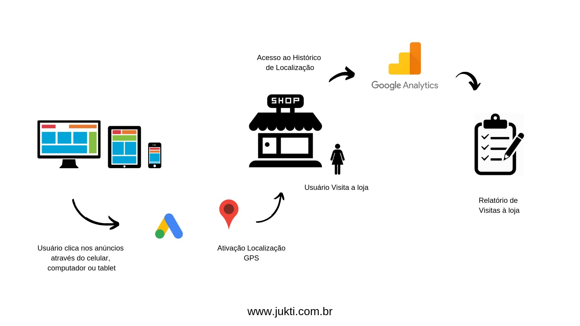 Google store visits mensurar visitas offline no google analytics jukti