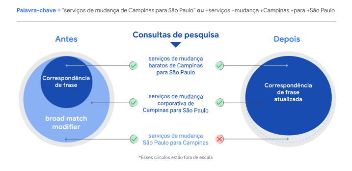 correspondência ampla modificada